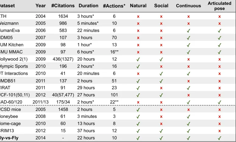 Figure 3.1: Synoptic table of action datasets shown in chronological order, groupedby human vs