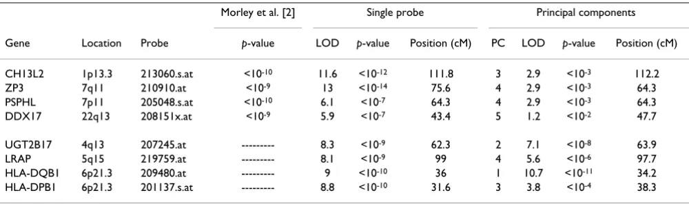 Table 1: Expression phenotypes with the strongest agreement and evidence of linkage for the Morley et al