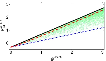 FIG. 2: Mode-invariant secure QSS key rate versus RGS for 105 purethree-mode Gaussian states (dots); see text for details on the lines.
