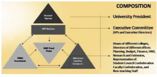 figure shows the GFPS structure of the University:   