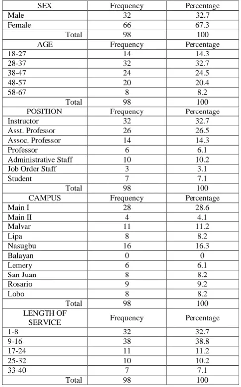 Table 1 presents the distribution of GFPS members according to profile variables such as sex, age, position, campus and length of service