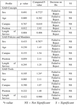Table 5 : Significant Difference on the Familiarity of GFPS Members to GAD Concepts, Policies and Mandates, and Tools when Grouped According to Profile Variables  