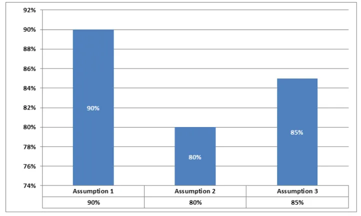 Figure 1. Assumption validation 