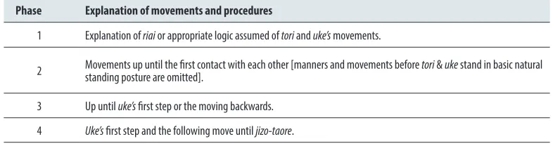 Table 1. General explanations in the previous studies of the first technique of the itsutsu-no-kata.