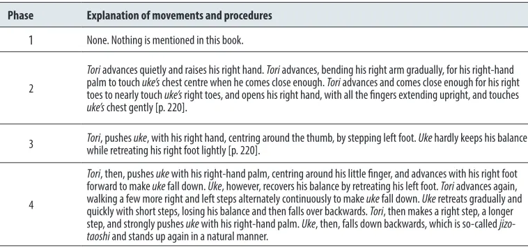 Table 2. Explanations in the studies of the technique of the itsutsu-no-kata by Kotani & Otaki, 1954 [16] and 1971 [14].