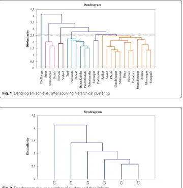 Fig. 2 Dendrogram showing number of clusters and their linkage