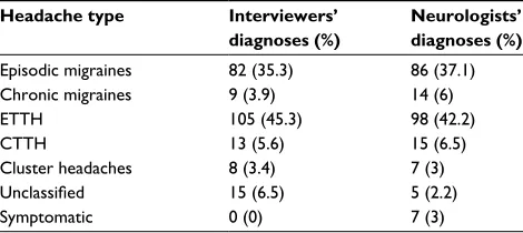Table 1 Participants’ characteristics (n=232)