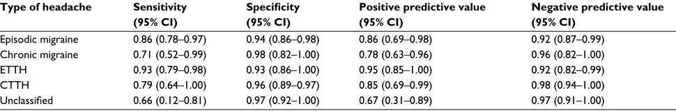 Table 3 Validity testing (sensitivity, specificity, positive predictive value, and negative predictive value, with 95% CI) from the randomly selected headache subsample