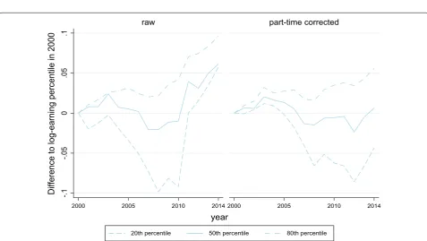 Fig. 7 Percentile differences of log-wage distribution for men, full-time, raw and corrected