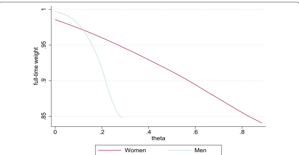 Fig. 4 Local linear regression for the full-time weight. Estimates for a local linear regression of the full-time weight on the rank difference individual percentile ranks close to the upper bound until we correct, θ 