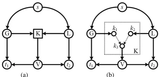 Fig. 3  An example of GD. (a) Original graph G. (b) Decomposed graph GGD  