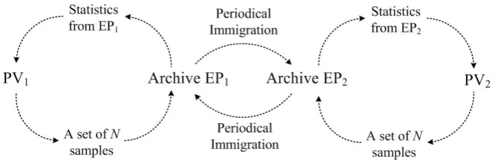 Fig. 4  The bi-PV co-evolution (BPVCE) scheme. 