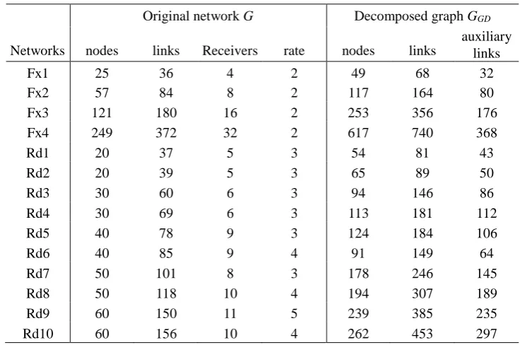 Table 1  Test Networks and Their Parameters [45]. 
