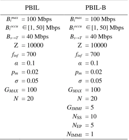 Table 2  The Parameter Setting of The Two PBILs. 