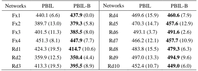 Table 3  Mean values (SDs) obtained by PBIL and PBIL-B (Best results are in bold). 