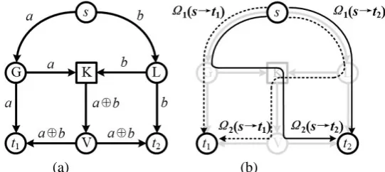 Fig. 1 An example NCM scenario. (a) Data delivery. (b) The NCM subgraph.  