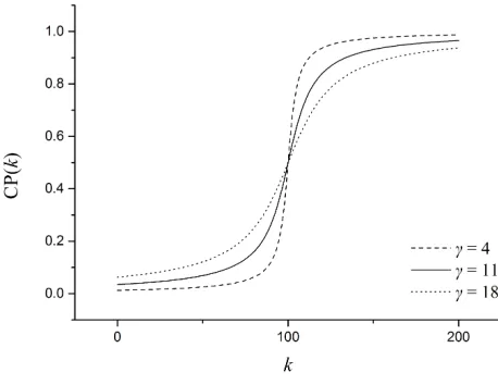 Figure 5: Example CP with K = 200 and diﬀerent values of γ