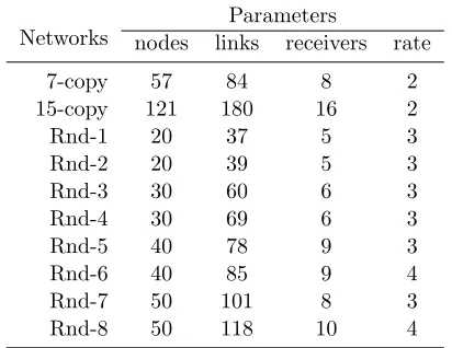 Table 1: Test Benchmark Networks and Their Parameters [40]