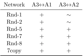 Table 2: Student’s t-test results of A1, A2 and A3