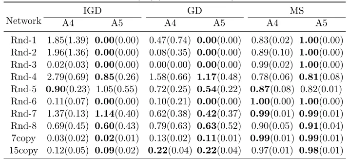 Table 5: Results of mean(SD) (the best are in bold) from A4 and A5
