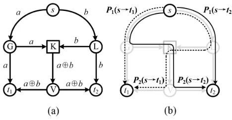 Figure 2: An example NCM scenario. (a) Data delivery. (b) The NCM subgraph.