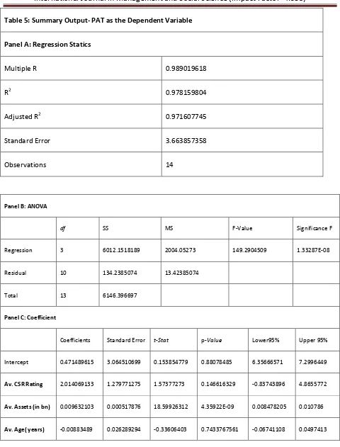 Table 5: Summary Output- PAT as the Dependent Variable  