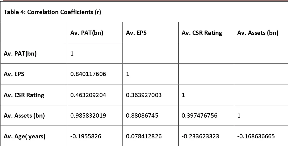 Table 4: Correlation Coefficients (r) 