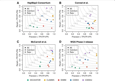Fig. 3 Assessment of CNV calls on WES data from the 1000 Genomes Project by microarray and WGS calls