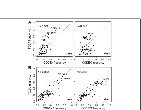 Fig. 4 Heatmap of CODEX and CODEX2 normalization/segmentation results for the melanoma cohort