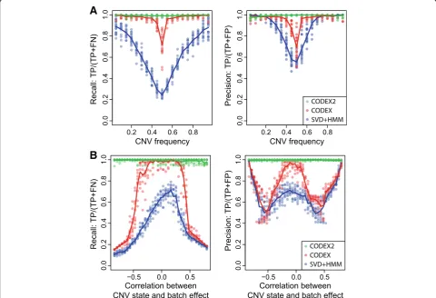 Fig. 7 Assessment of precision and recall rates with different CNV frequencies and correlations between CNV state and batch effect