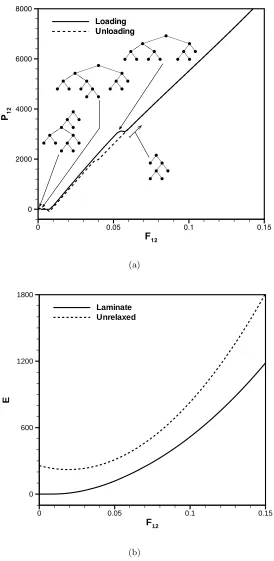 Figure 2.4: Simple shear example. a)tensor. The graph of the microstructures predicted by the relaxation algorithm are also P12 component of the ﬁrst Piola-Kirchhoﬀ stressshown inlaid