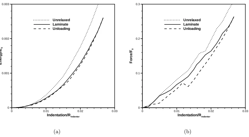 Figure 2.8: a) Normalized total energy vs. normalized depth of indentation; b) Normalizedindentation force vs