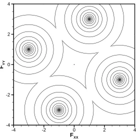 Figure 3.4: Contours of the unrelaxed energy for the four-well model. The energy is on alogarithmic scale with a value of 10.0 at F xx = F yy = 0.