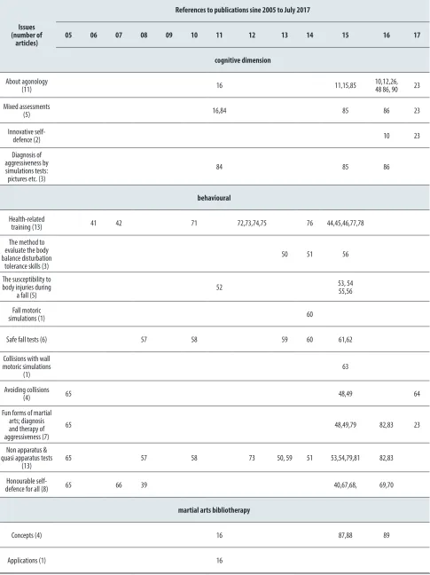 Table. 6. Articles dedicated directly and indirectly agonology (n = 56) published in English since 2005 to July 2017, available in Web of Knowledge (one article may be put in more than one category)
