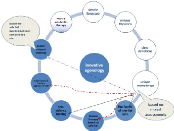 Figure 4.Figure 4. The model offered by the innovative agonology specific tools to pursue the objectives of adaptation – to develop and maintain all dimensions of positive health and ability to survive (red line: also application the motoric simulation or 