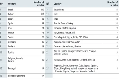 Table 1. Ranking positions (RP) by 66 countries with most publications dedicated or related to judo (n = 1,264).