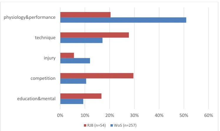 Figure 2. Figure 2. Distribution of all papers dedicated or linked to judo [%] in Web of Science (WoS) – variable order; and Distribution of all papers dedicated or linked to judo [%] in Web of Science (WoS) – variable order; and Research Journal of Budo (RJB) included in the analysis by specific categories.Research Journal of Budo (RJB) included in the analysis by specific 