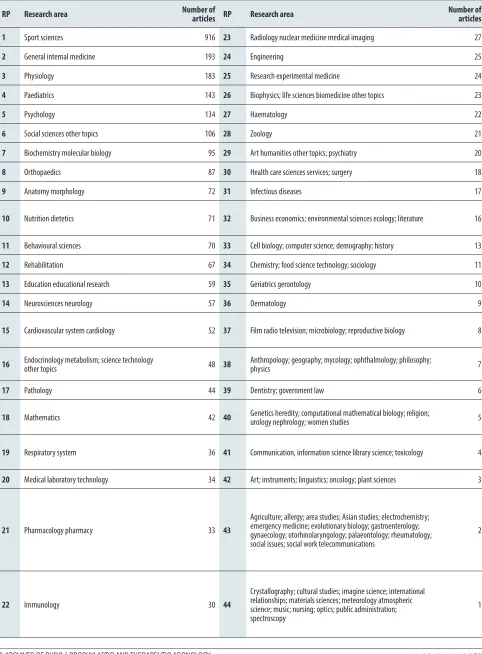 Table 3. Ranking position (RP) by 100 research areas (one article among 1,264 could be put to more than one area).