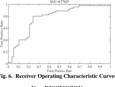 Fig. 6.  Receiver Operating Characteristic Curves 