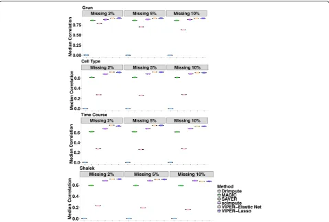 Fig. 2 Correlation between the masked truth and imputed values by different methods in the data masking experiment