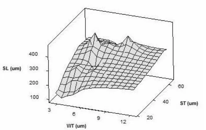 Figure 3 - 3D graph of strut length (SL), strut thickness (ST), and wall thickness (WT) 