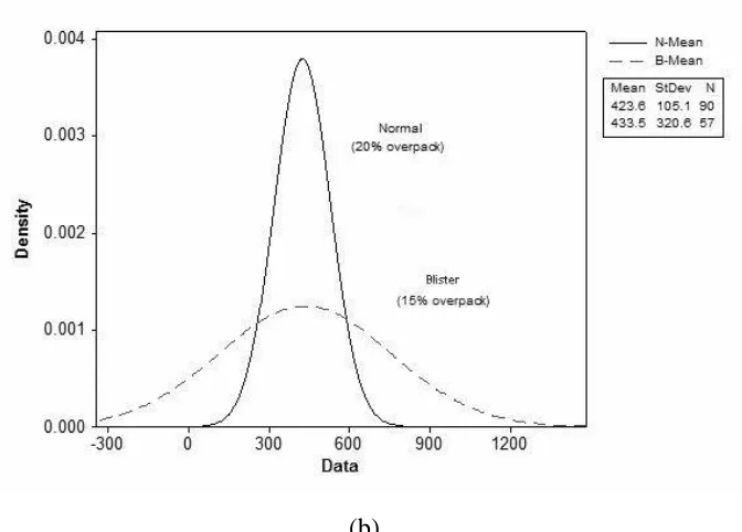Figure 4 - Cell circumdiameter distribution (a) same overpacking (b) different overpacking 
