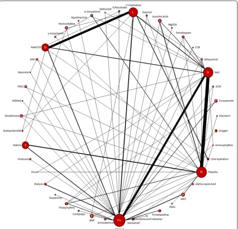 Fig. 2 Network Diagram: The size of each intervention node is proportional to the number of patients included in the trials, while the thicknessof interconnecting lines is proportional to the number of pairwise comparisons between any two interventions