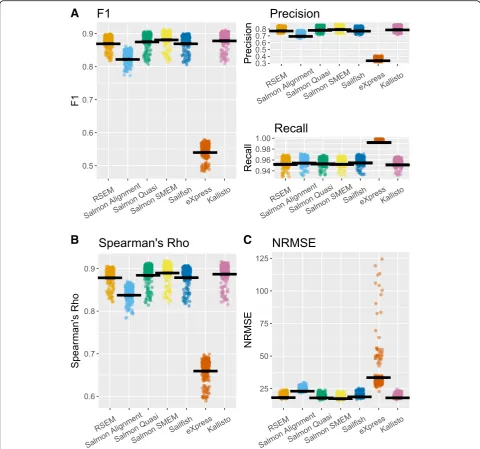 Fig. 3 Performance statistics for each isoform quantification tool for the Kolodziejczyk et al