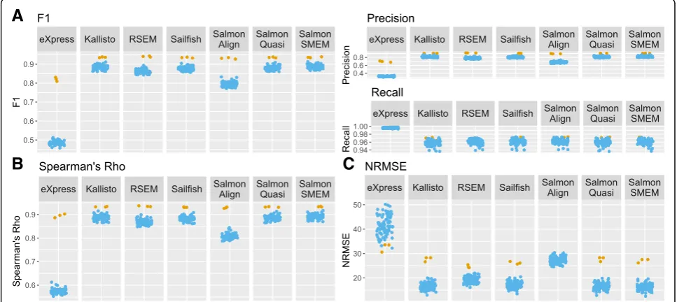 Fig. 4 Comparison of the performance of isoform quantification tools on BLUEPRINT B lymphocyte bulk and single-cell RNA-seq data