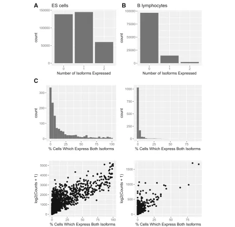 Fig. 6 Investigation into how many isoforms are expressed per cell in the scRNA-seq data for genes which express exactly two isoforms in bulkdata
