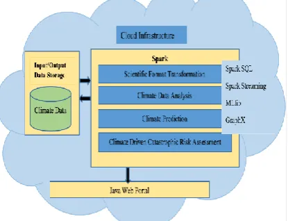 Fig. 1: Schematic diagram showing the architecture of Spark Platform hosted in Cloud for climate data analytics