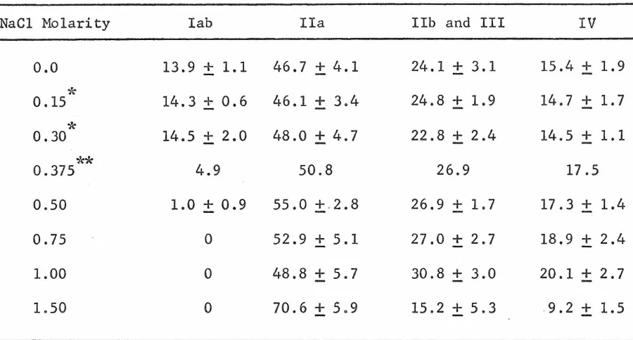 Table II Composition of Histone Bound to DNA after Extraction with 