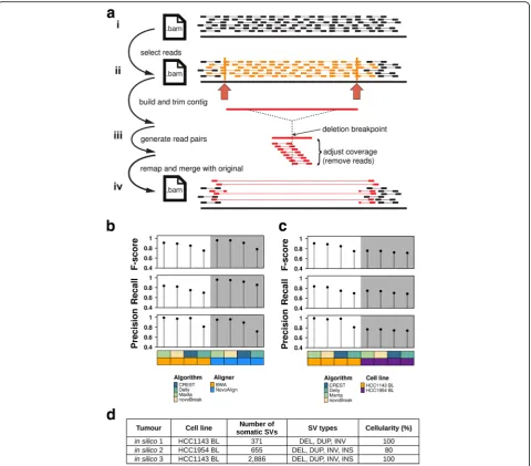 Fig. 1 BAMSurgeon simulates SVs in genome sequences. Method for adding SVs to existing BAM alignments