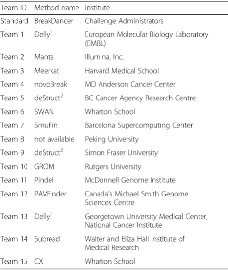 Table 2 Teams